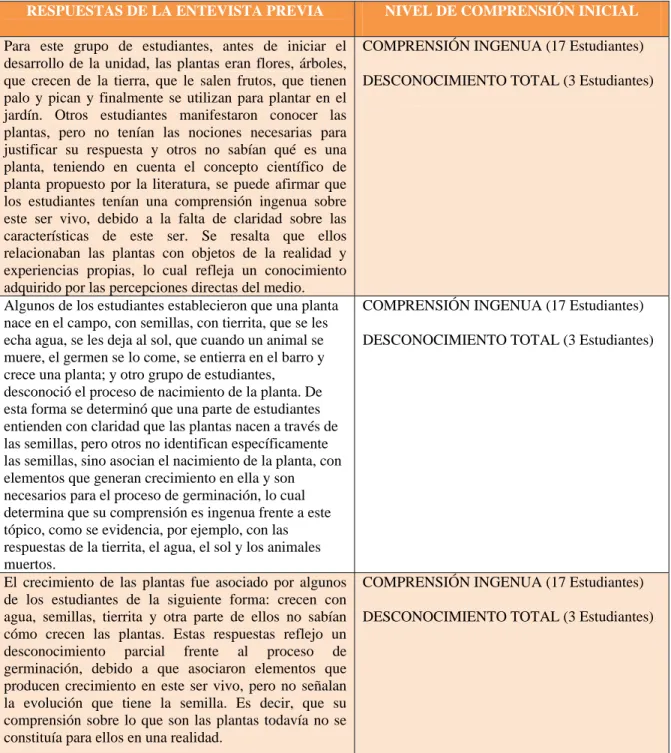 Tabla 2. Niveles de Comprensión Inicial