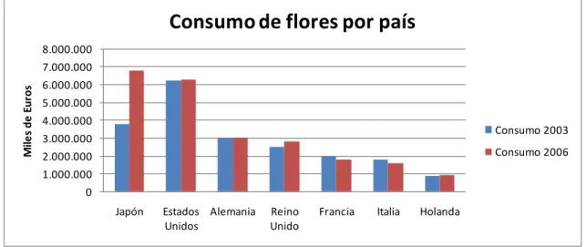 Figura  1  Consumo de flores por país. 