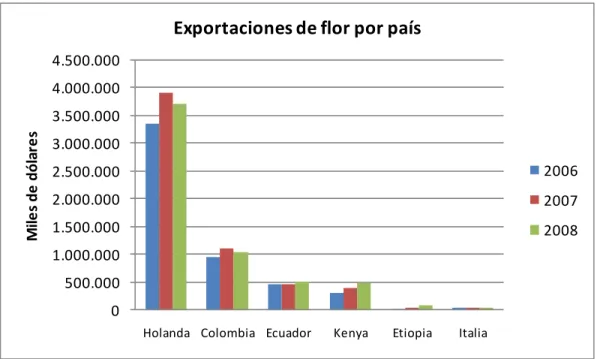 Figura  2  Exportaciones de flores por país 