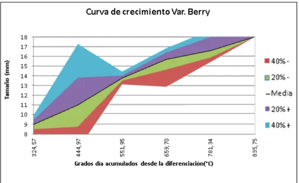 Figura  19  Curva de crecimiento. Variedad Cherry Tessino  