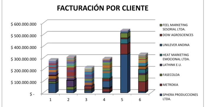 Gráfico 7. Facturación por cliente de Ms Crea, durante el 2006 al 2011. 