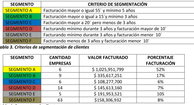 Tabla 3. Criterios de segmentación de clientes  SEGMENTO  CANTIDAD 