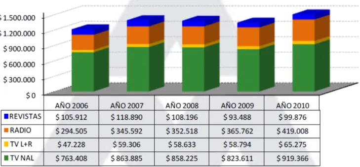 Gráfico 1. Inversión publicitaría en los años 2006, 2007, 2008, 2009 y 2010 