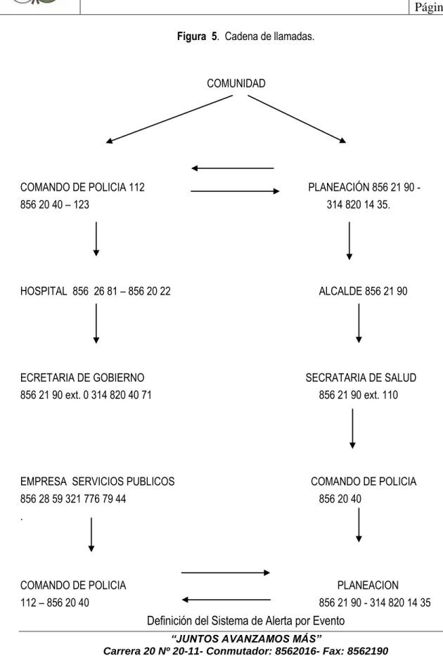 Figura  5.  Cadena de llamadas. 