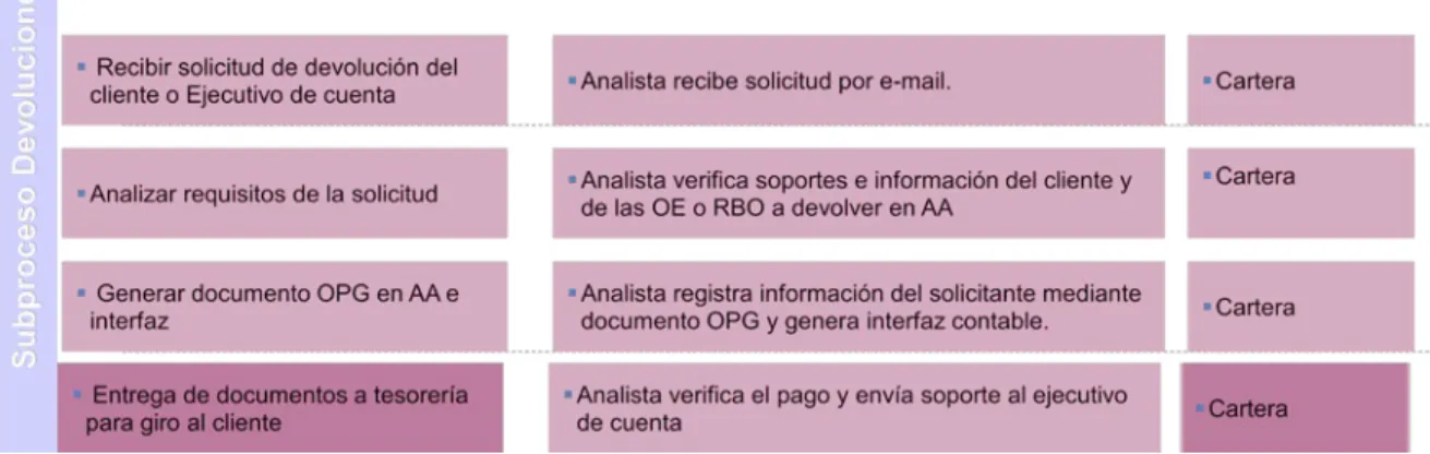 Tabla 7: Proceso devoluciones 