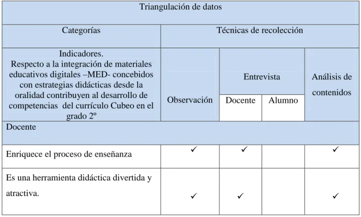 Tabla 3. Triangulación de datos  
