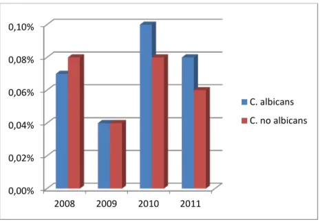 Gráfico 4.  Prevalencia de candidemia por Candida albicans y Candida no albicans entre los  pacientes de la Unidad de Cuidado Intensivo en el periodo comprendido entre 2008 y 2011  