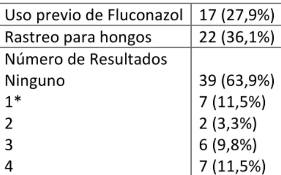 Tabla 9. Uso previo de fluconazol  Uso previo de Fluconazol  17 (27,9%)  Rastreo para hongos  22 (36,1%)  Número de Resultados  Ninguno  1*  2  3  4  39 (63,9%) 7 (11,5%) 2 (3,3%) 6 (9,8%) 7 (11,5%) 