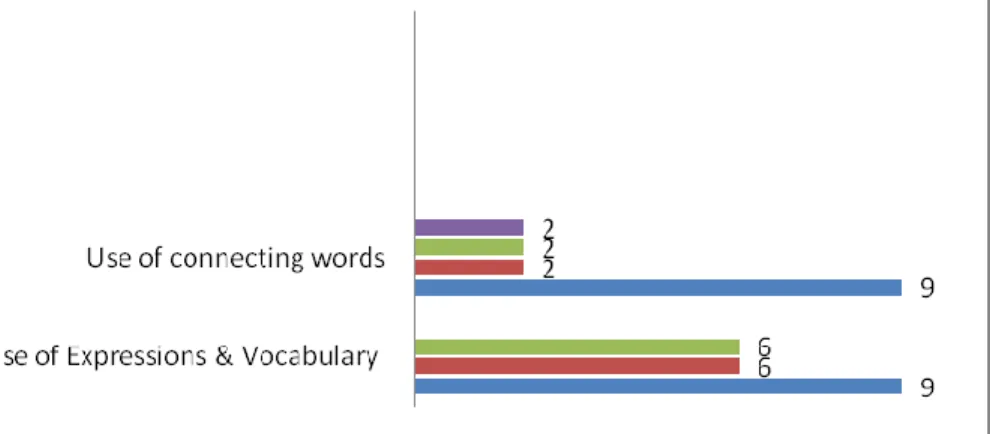 Table 1 – Comparison of expressions, vocabulary, and connecting words 