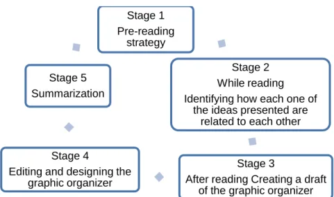 Figure 3. Lesson stages. 