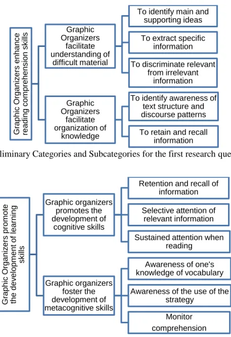 Figure 6. Preliminary Categories and Subcategories for the first research question. 