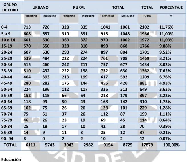 Tabla 2. Censo poblacional según edad, género y ubicación - Municipio de Sopó Año 2.009   GRUPO 