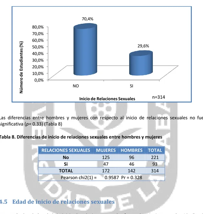 Gráfico 4. Inicio de relaciones sexuales 