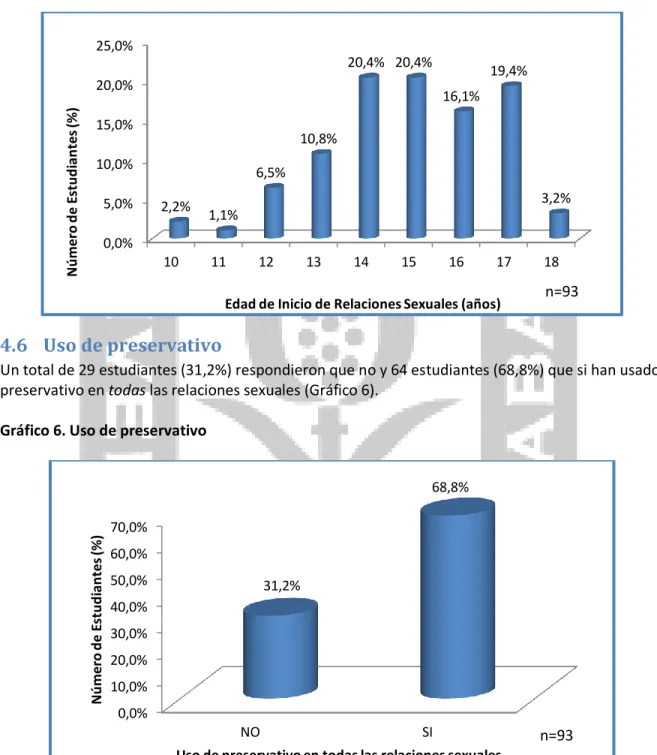 Gráfico 5. Edad de inicio de relaciones sexuales 