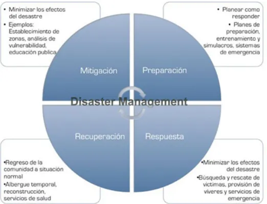 Ilustración 4. Grafico del ciclo del manejo de desastre 