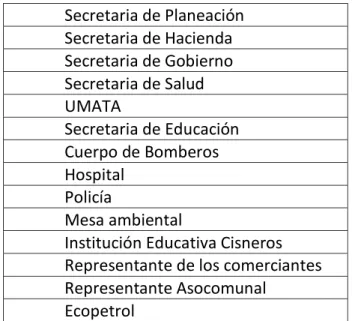 Tabla 2. Tabla de miembros del CMGRD. Enero 19 de 2018  Secretaria de Planeación  Secretaria de Hacienda  Secretaria de Gobierno  Secretaria de Salud  UMATA  Secretaria de Educación  Cuerpo de Bomberos  Hospital  Policía  Mesa ambiental 