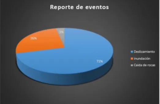 Ilustración 6. Porcentaje de eventos de amenaza en el municipio  1.5.  Escenarios posibles amenazas  