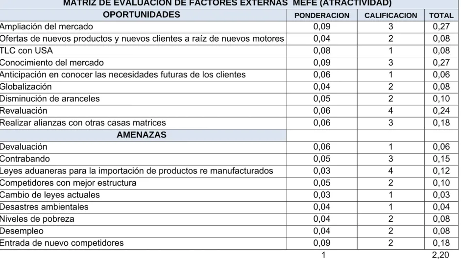 Tabla 5. Matriz de evaluación de factores externo