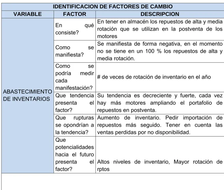 Tabla 7. Identificación de los factores de cambio 