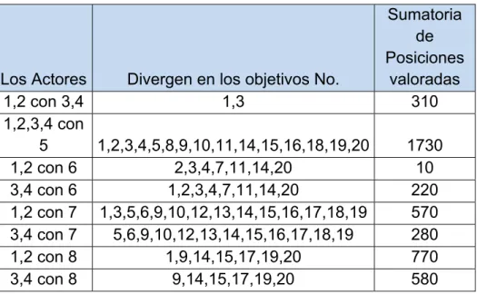 Tabla 12. Divergencia de actores 