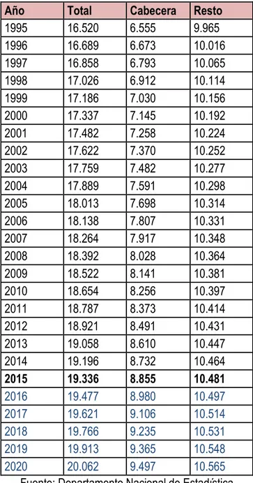Tabla 1.  Población según el DANE de 1995- 2005 y proyección 2005- 2020  Año  Total  Cabecera  Resto 