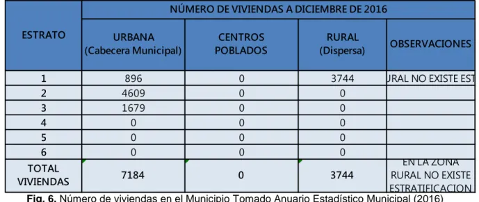Fig. 6. Número de viviendas en el Municipio Tomado Anuario Estadístico Municipal (2016)
