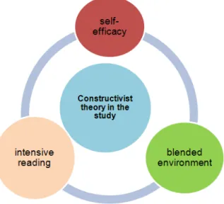 Diagram 1.  Theoretical Framework connected to the three constructs
