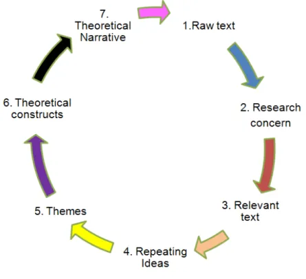 Figure 9. Coding Procedure (Auerbach &amp; Silverstein, 2003) 