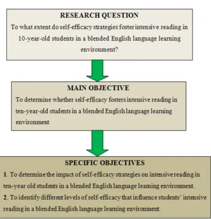 Figure 10. Research question and Objectives 