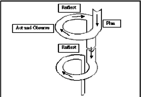 Figure 1 Action Research Cycle 