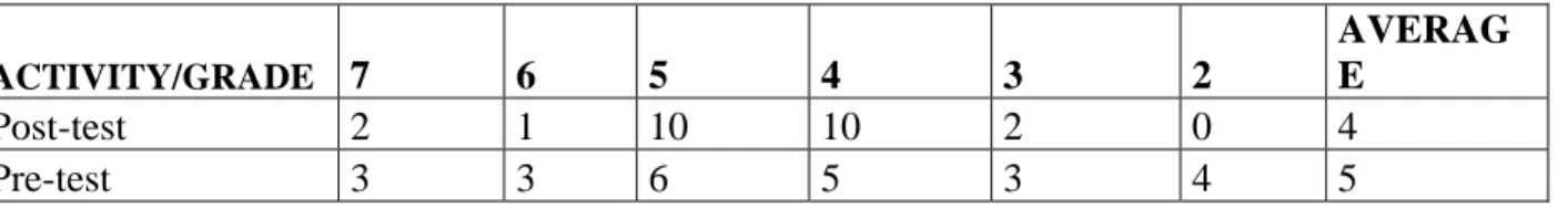 Table 1.  Students’ awareness of  paragraph organization  
