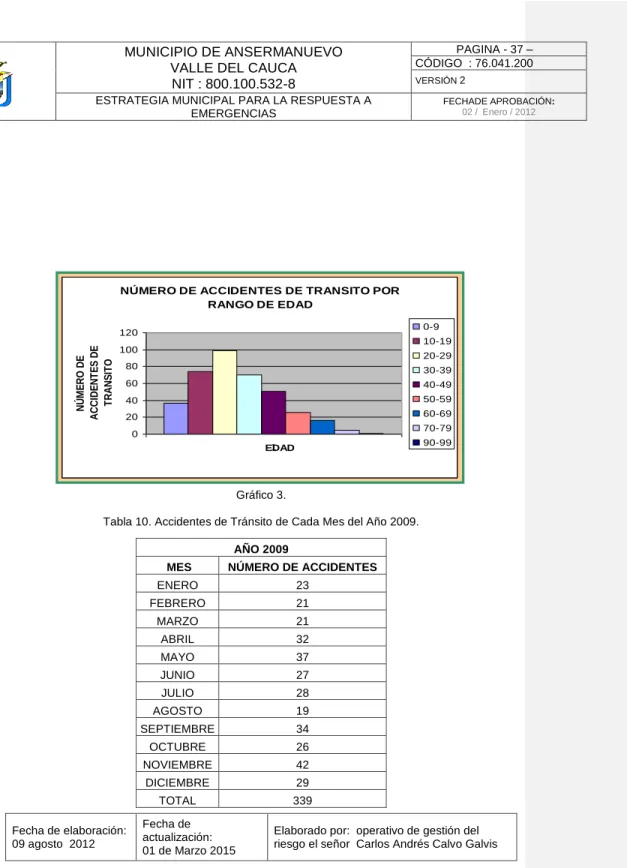 Gráfico 3.