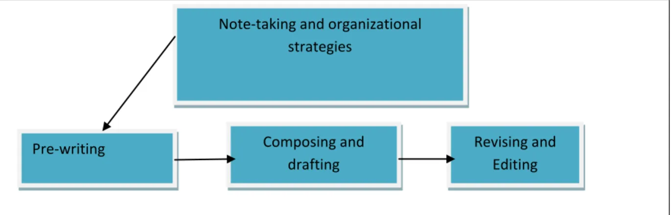 Figure 1:  Note-taking and Organizational Strategies applied to the steps of Process Writing
