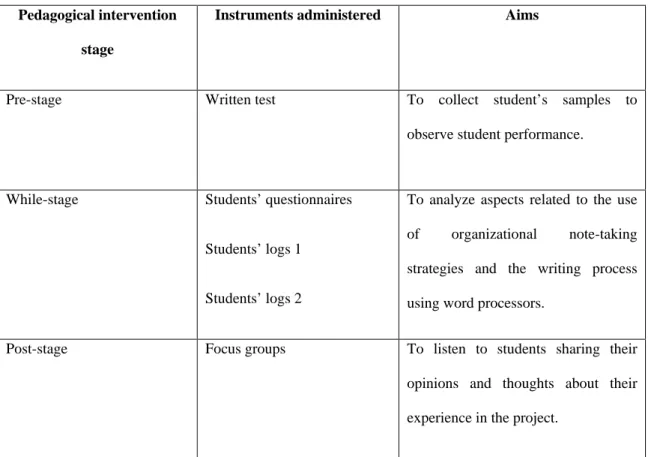Table 2 shows the stages of the instruments applied and their purposes.  