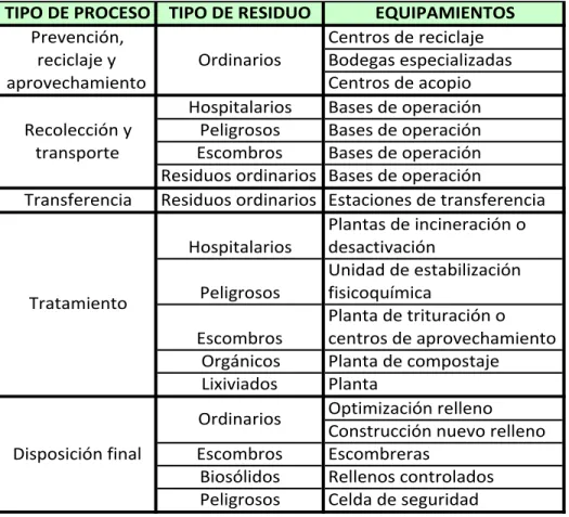 Cuadro 10.  Equipamientos según tipo de proceso y de residuo. 