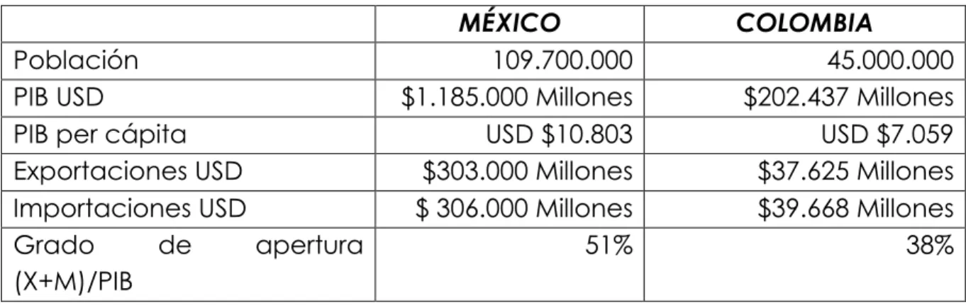 Cuadro 9. Análisis comparativo Colombia VS México. 