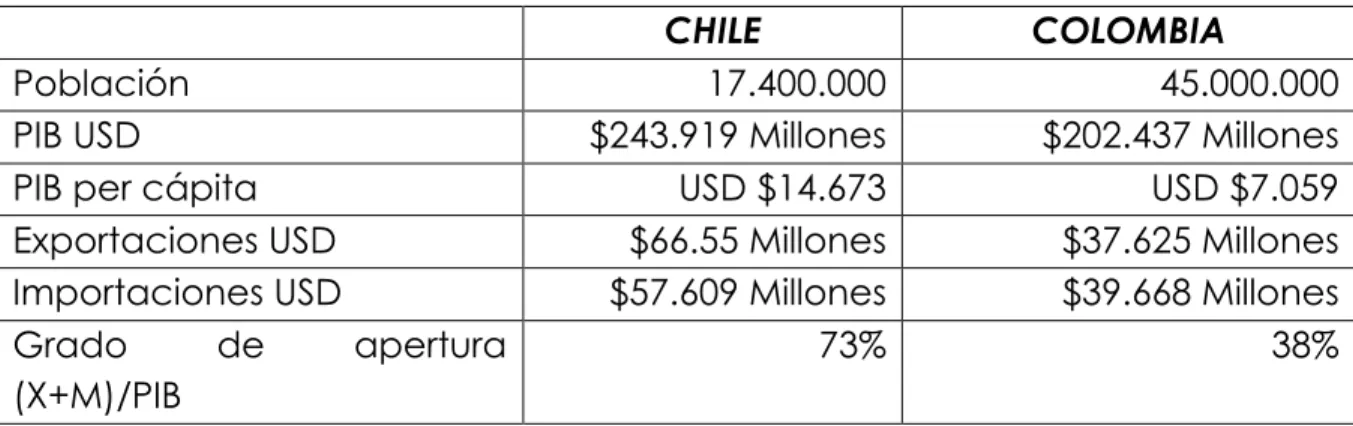 Cuadro 10. Análisis comparativo Colombia VS Chile. 