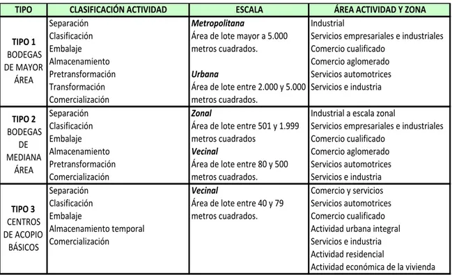 Cuadro  9.  Tipos  de  bodega  para  reciclaje  y  aprovechamiento  de  residuos  sólidos  no  peligrosos