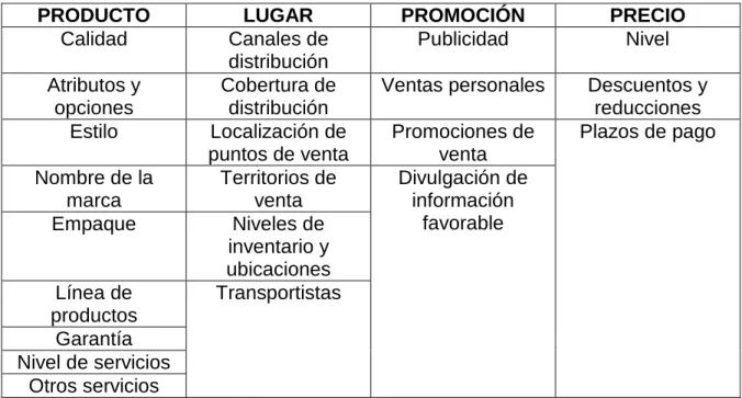 Tabla 2. Variables de los componentes de una propuesta de  mercadeo con valor  