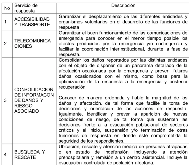 Tabla de funciones  a respuesta  de emergencia  No  Servicio  de 