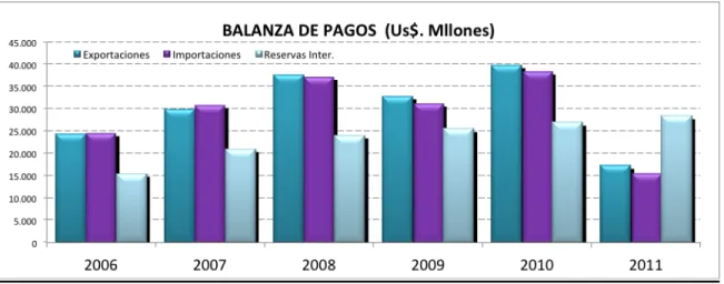 Figura 6.   Balanza de Pagos 