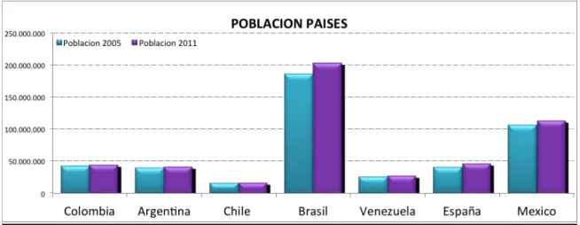 Figura 7.  Población Países 2005 - 2011 