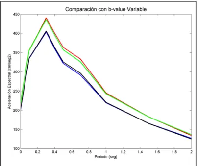 Figura 5. Evaluación del b-value para el rango de incertidumbre. 
