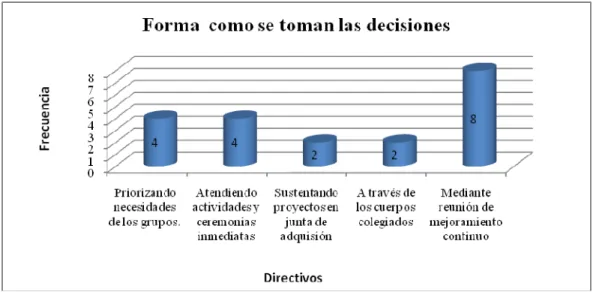 Figura 1.   Forma como se toman las decisiones 
