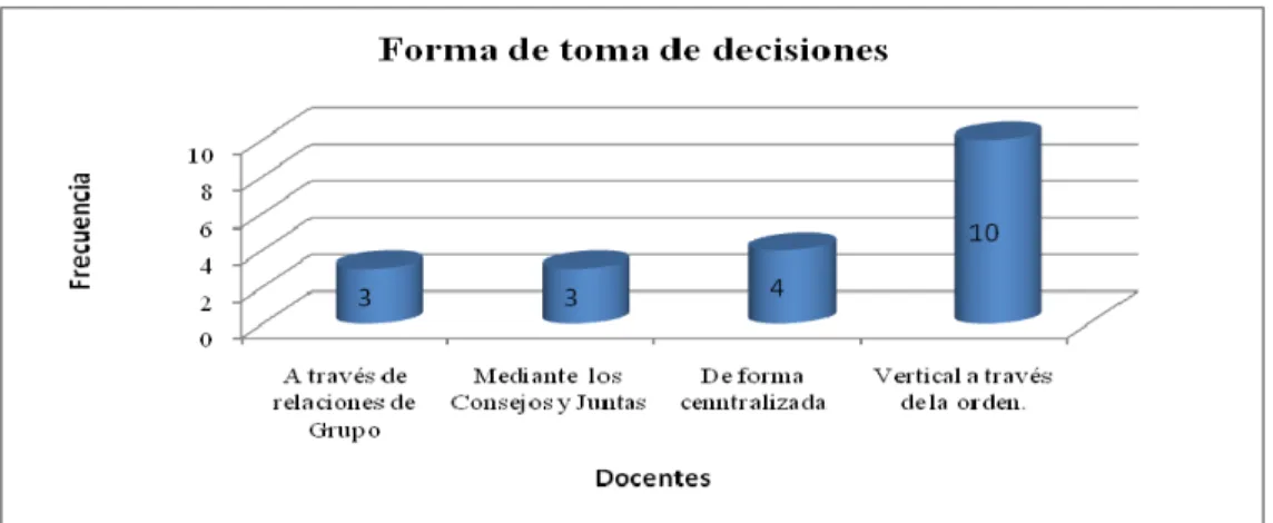 Figura 4. Forma de toma de decisiones 