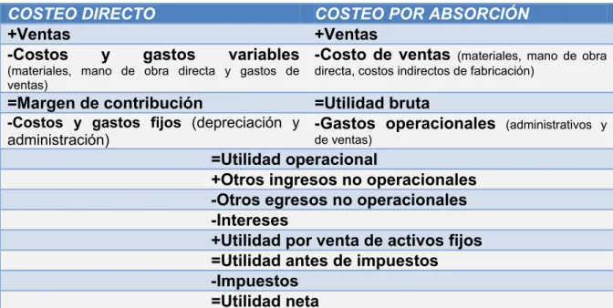 Tabla No. 2 Formas de determinar el Costeo Directo y por Absorción. 