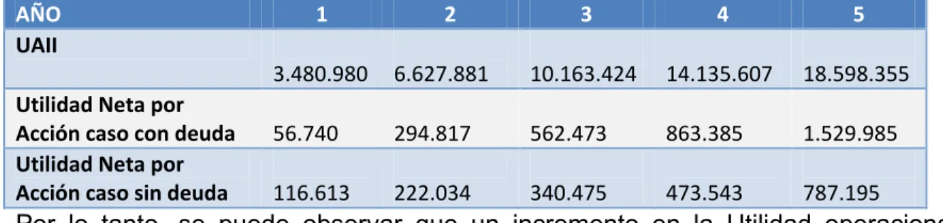 Tabla  No.  5  Variación  ente  Utilidad  Operacional  (UAII)  y  Utilidad  Neta  por  Acción para el caso con y sin deuda