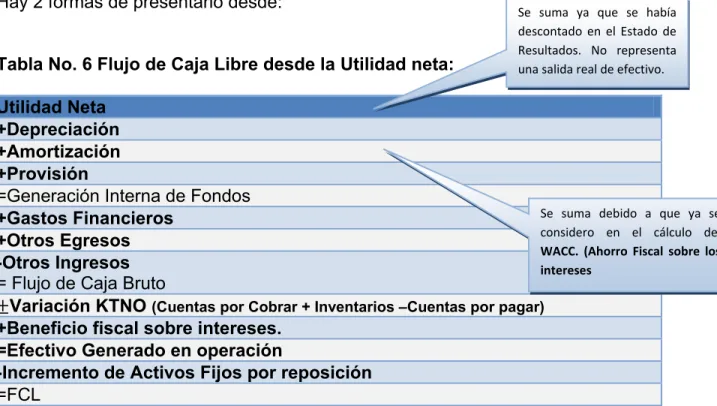 Tabla No. 6 Flujo de Caja Libre desde la Utilidad neta: 