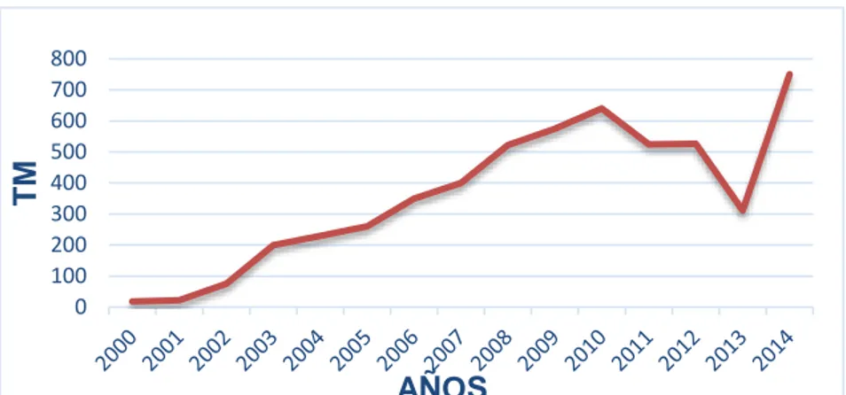Figura 5: Cosecha de gamitana entre los periodos de 2000-2014 en la  región Amazonas