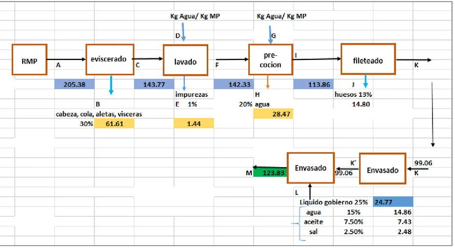 Figura 15: Diagrama de bloques para la producción de filetes de gamitana en conserva 